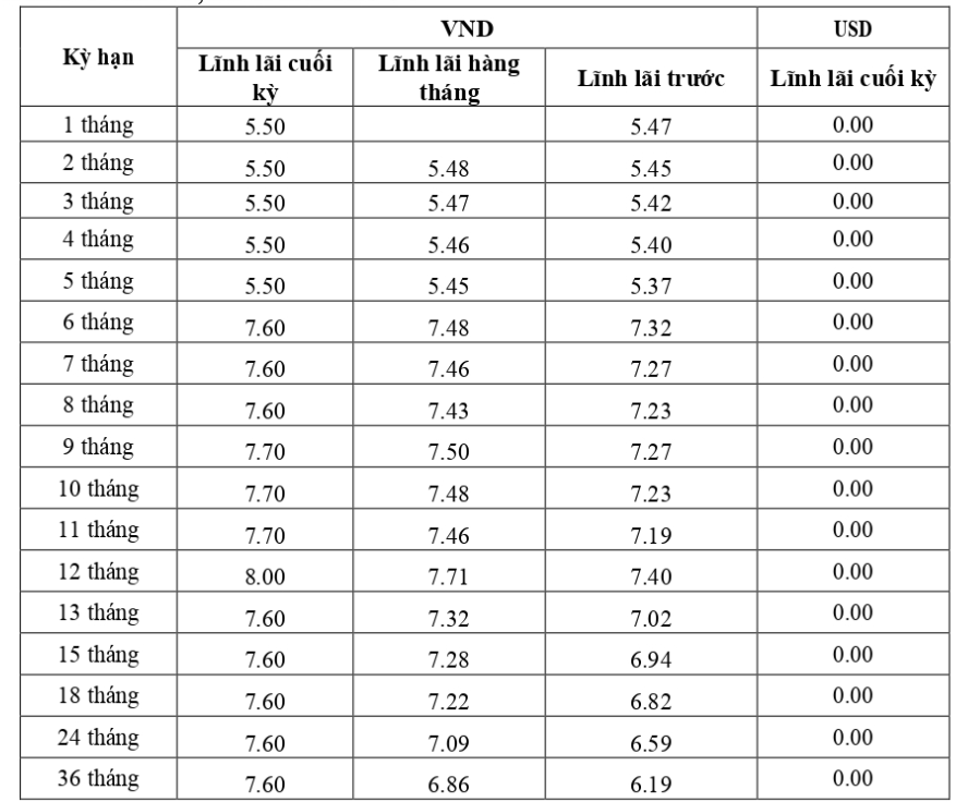 Lãi suất tiền gửi tiết kiệm tại quầy giao dịch có kỳ hạn